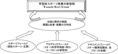 「スポーツフィールド（競技スポーツ・正課）」「アカデミックフィールド（スポーツ科学学術院・同センター・プロジェクト研究所）」「マネジメントフィールド」（スポーツ振興協議会、各プロジェクト会議）」→「伝統と現状の検証、課題と改善・発展の方向性」→「早稲田スポーツ発展の新戦略 ”Waseda Next Dream”」