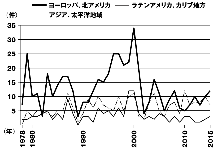 世界遺産登録エリアの移り変わりのグラフ。ユネスコの設立がヨーロッパ各国の呼びかけに由来するため、ヨーロッパ、次いでアメリカの有する遺産が圧倒的に多く、アジアエリアに比べて倍以上の数が登録されている。出典:UNESCO (2015)