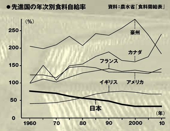 先進国の年次別食料自給率