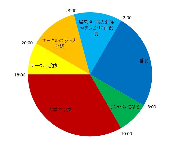 サークル活動がある一日。帰宅後も、趣味のファッションを学ぶ時間に充てている
