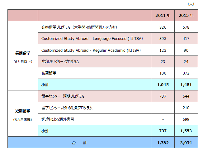 日本一 早稲田大学の留学事情 1 派遣 受け入れ年間8 000人 早稲田ウィークリー