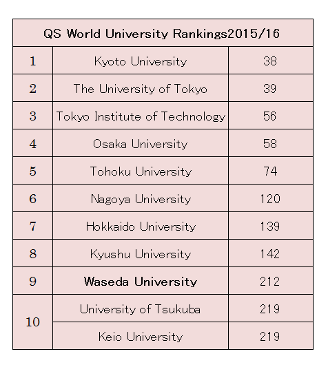 University ranking waseda Ranking of