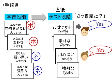 Figure 1: Experiment investigating the relationship between positive/negative tendencies and the transformation of memory (Courtesy of Assistant Professor Sugimori). The left side is the learning stage. The “P” refers to positive words, and the “N” to negative words. The right side is the testing stage. “Busybody” at the top was listed as “cooperative” in the corresponding learning stage. Therefore, the correct answer is “No.” However, people with negative delusional tendencies might answer “Yes.”