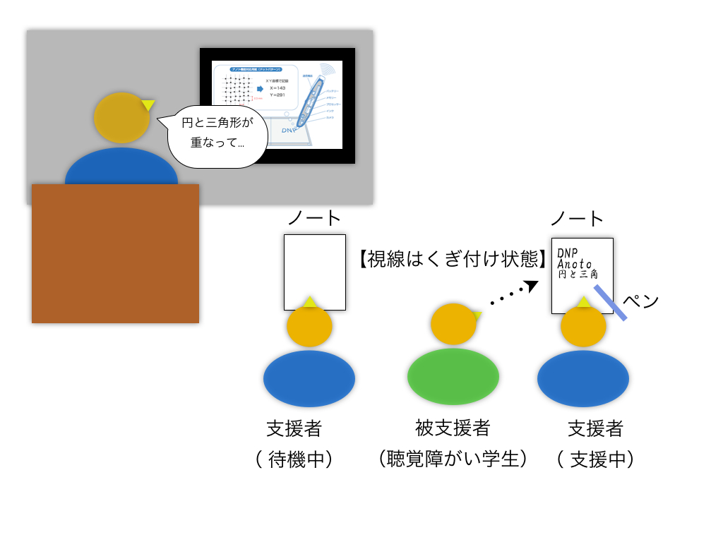 図１ 従来のノートテイク