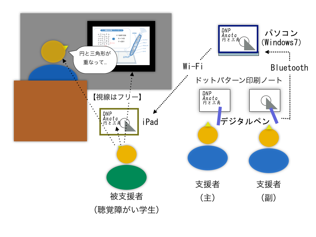 図２ 今回開発したノートテイク支援システム