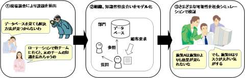 図2 施策の検証実施プロセス
