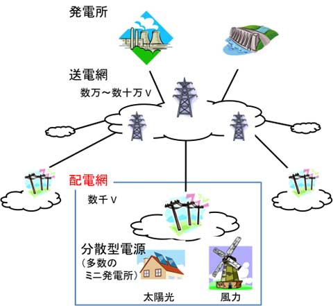 図1 電力網の概要。発電所で発電された電力は、送電網を経由して配電網へ送られます。配電網内は分散電源が存在するため電力の流れが複雑になります。