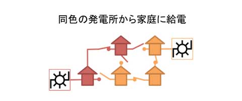 図2 配電網のスイッチ構成の例。この例は、変電所から同色の家庭に正しく給電できる配電網構成(スイッチのON/OFFの組合せ)の1つを表しています。色のつかない(電気が届かない)家や、色の混ざった(異なる配電系統がつながれた)家が存在してはなりません。