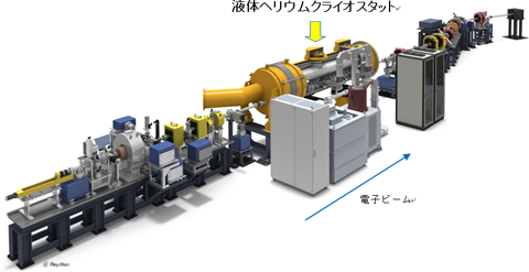 次世代小型高輝度光子ビーム源試験装置。 1.3 GHz光高周波電子銃、2台の1m 長の9セル超伝導加速空洞(矢印のクライオスタット中)、電子ビームを10 mまで絞り込んでレーザーパルスと衝突させる収束系、及びビームダンプから成る超伝導線形加速器。