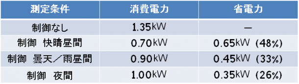 表1 実証研究施設(蛍光灯)での調光制御による節電量