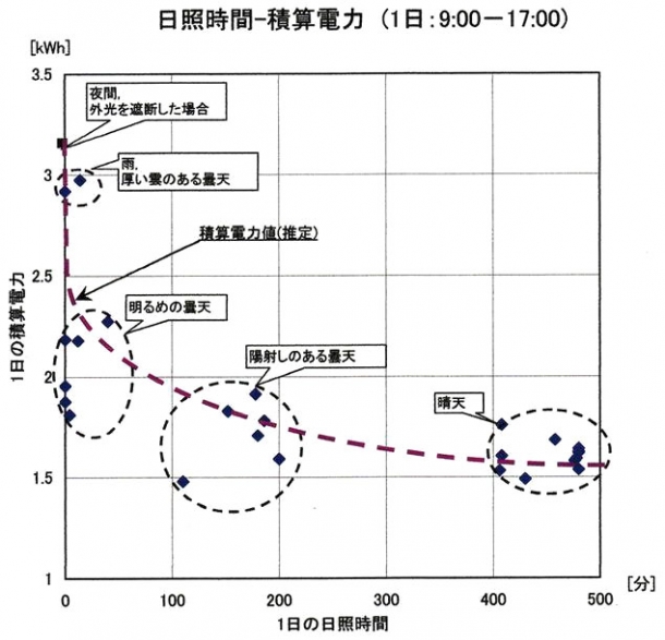 図11 LED照明制御の電力消費