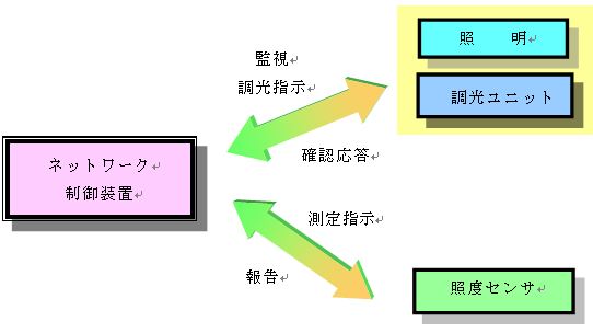図５　節電制御システムにおけるメッセージの交換