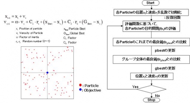 図7 PSOを用いた調光率の設定
