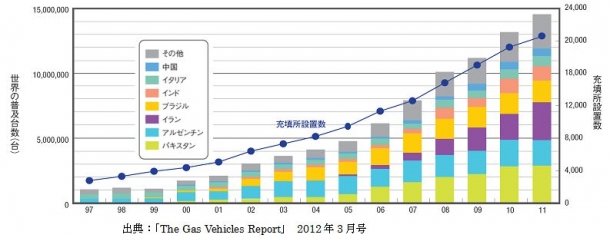 参考1:世界の天然ガス自動車普及状況(2012年3月末)