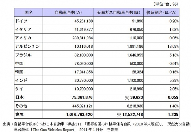 参考2:主な国の天然ガス自動車の普及割合(2010年末現在※)
