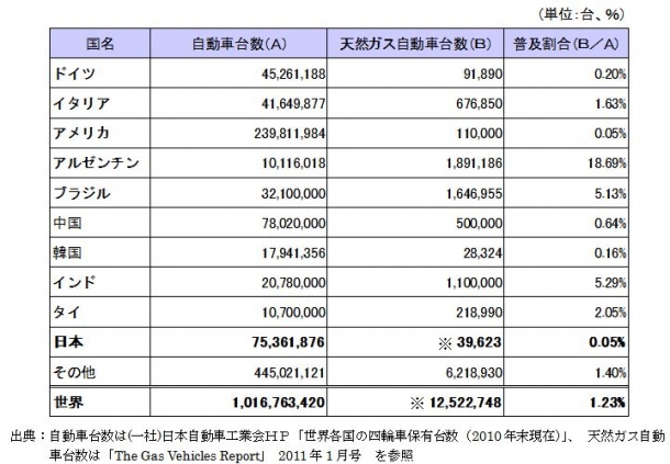 参考２：主な国の天然ガス自動車の普及割合（2010年末現在※）