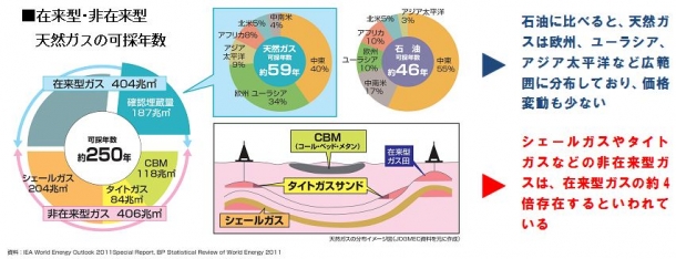 参考3:非在来型・在来型天然ガスと石油との可採年数・地域別埋蔵量比較