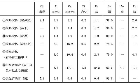各部のXRF定量結果(wt%)