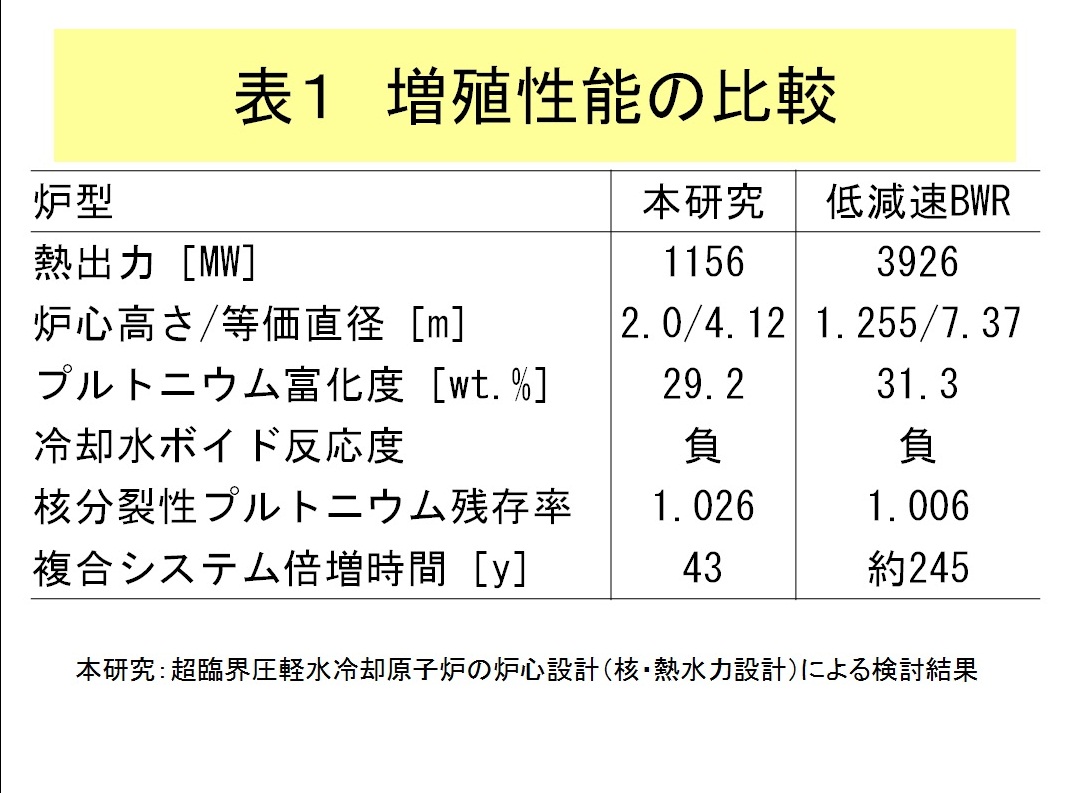 表１ 増殖性能の比較