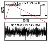 図1 デバイスの主要な雑音であるランダムテレグラフノイズ(上)と、電子数の変動による雑音(下)。