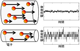 図2 電子数の変動による雑音。電子数が少なくなると、雑音の相対的な大きさが信号と比べて無視できなくなる。