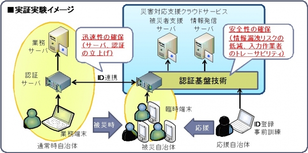 図1：「クラウド向けの柔軟で安全な認証を実現する認証基盤技術」を活用した自治体向け被災者支援システムイメージ