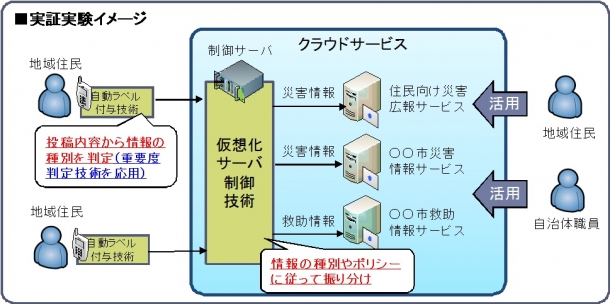 図2：「クラウドを活用した災害関連情報の自動振り分け技術」をミニブログに適用した一般住民向け情報発信システム／自治体職員向け情報収集システムイメージ