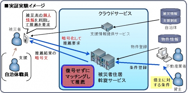 図3：「クラウド上でのプライバシー保護型災害対応支援技術」を活用した住宅斡旋システムイメージ