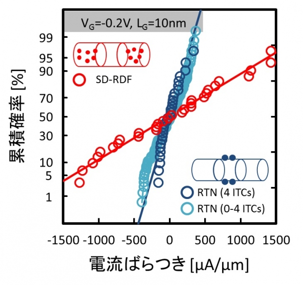 ソース・ドレイン内の不純物の配置の違いによる電流ばらつき(SD-RDF)と界面トラップによる電流ばらつき(RTN)の比較