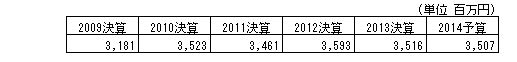 奨学費の推移数値