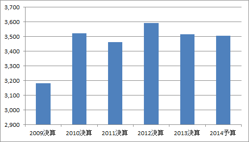 奨学費の推移