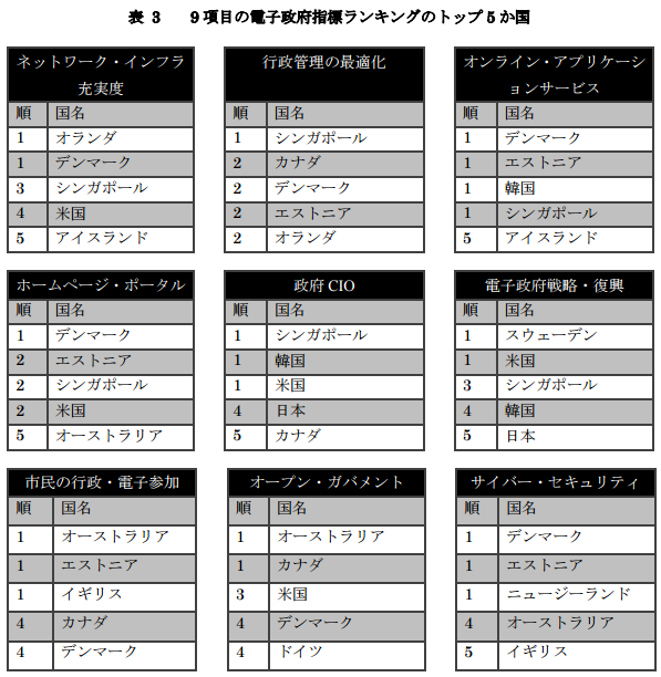 15年電子政府2
