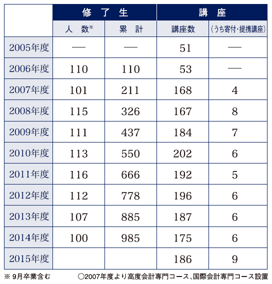 過去10年の修了生数