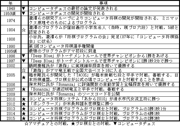 表1 コンピュータ将棋略史