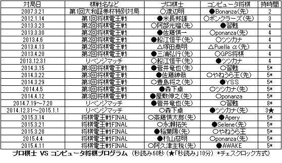 表2 プロ棋士とコンピュータ将棋プログラムの対戦結果