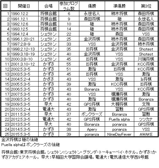 表3 世界コンピュータ将棋選手権の概要