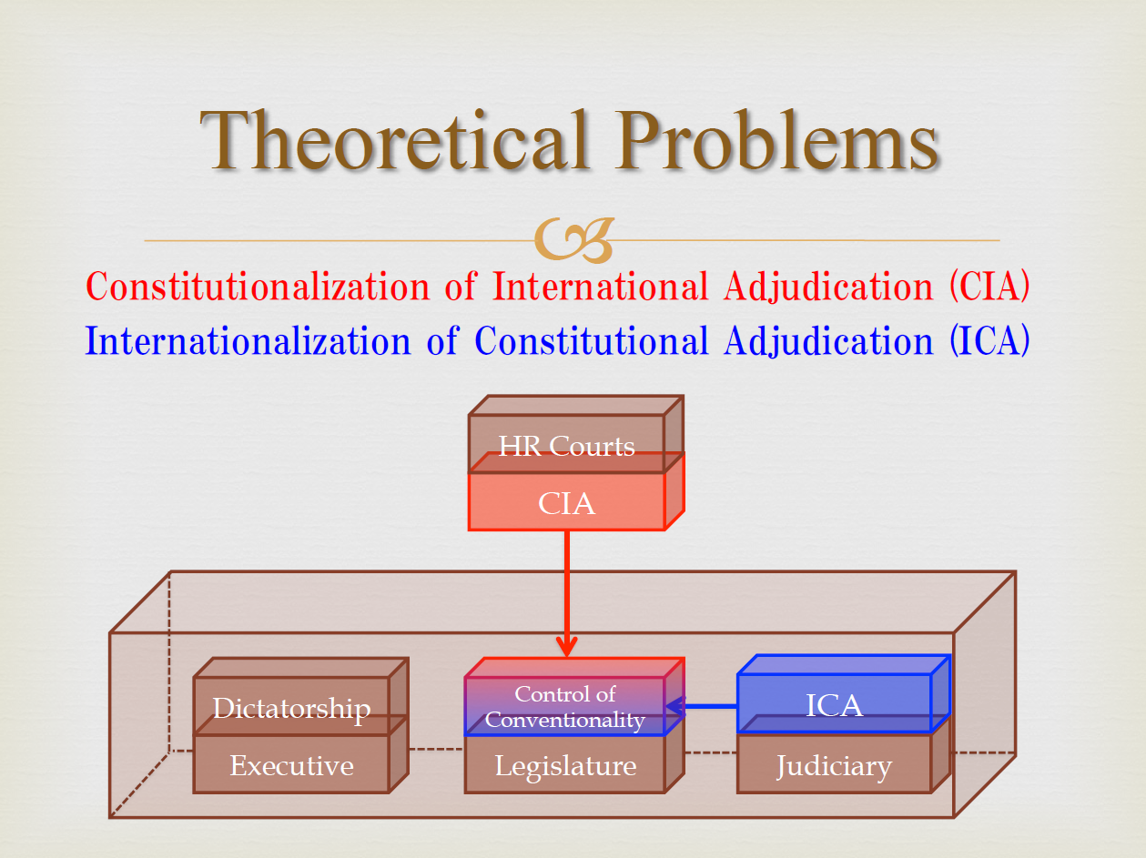 Figure 2: Theoretical Problem: Constitutionalization of International Adjudication/Internationalization of Constitutional Adjudication (Source: Yota Negishi)
