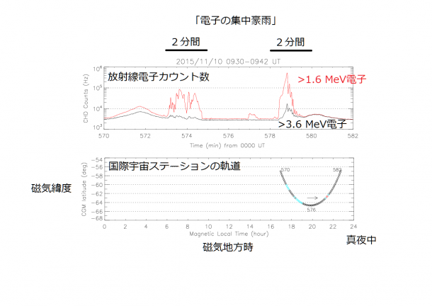 図2: 放射線電子のカウント数と国際宇宙ステーションの軌道。夕方から夜にかけて、磁気緯度の高い地域において、数分間、激しい放射線電子の上昇が見られる。