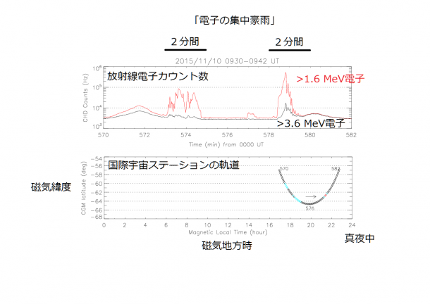 図2： 放射線電子のカウント数と国際宇宙ステーションの軌道。夕方から夜にかけて、磁気緯度の高い地域において、数分間、激しい放射線電子の上昇が見られる。