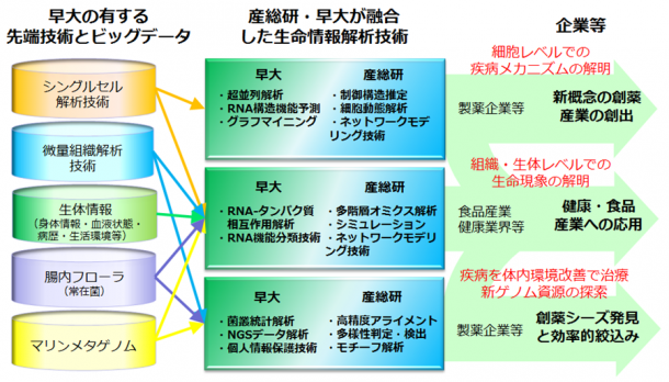 産総研・早大 生体システムビッグデータ解析オープンイノベーションラボラトリ(CBBD-OIL)