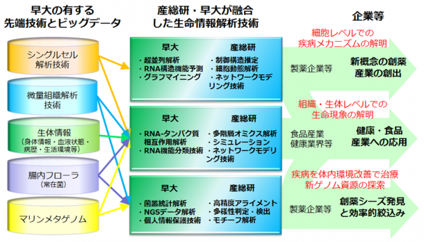 産総研・早大 生体システムビッグデータ解析オープンイノベーションラボラトリ（CBBD-OIL）