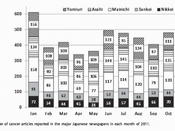 Miyawaki, R. Shibata, A. Oka, K. (2016), News Coverage of Cancer in Japanese Newspapers: A Content Analysis, Health Communication, http://www.tandfonline.com/doi/full/10.1080/10410236.2016.1138391