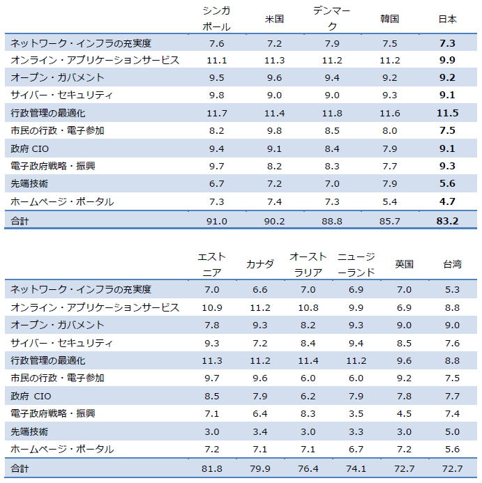 トップ10か国の指標別評価