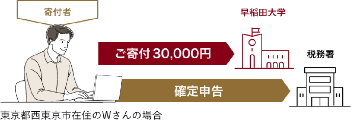 寄付金に対する税制上の優遇措置のイメージ画像