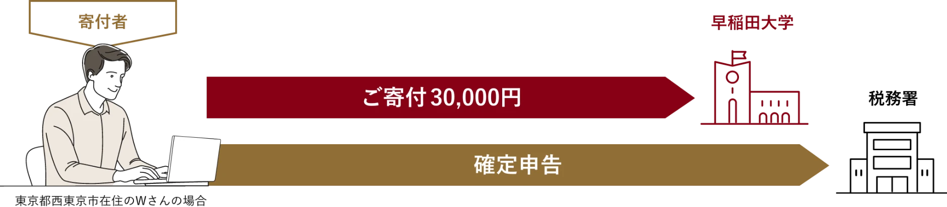 寄付金に対する税制上の優遇措置のイメージ画像