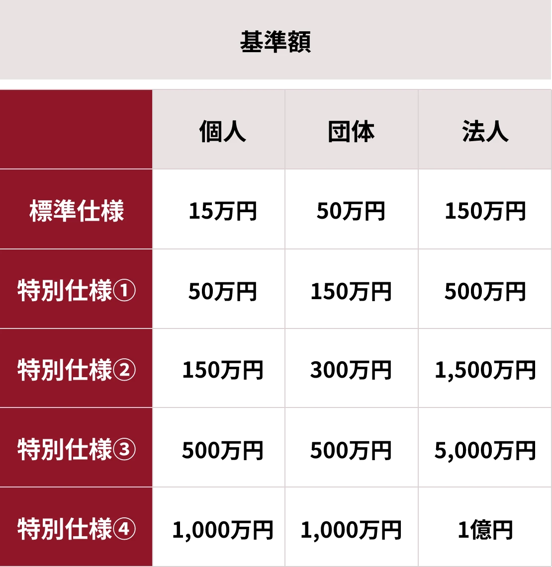 基準額の表