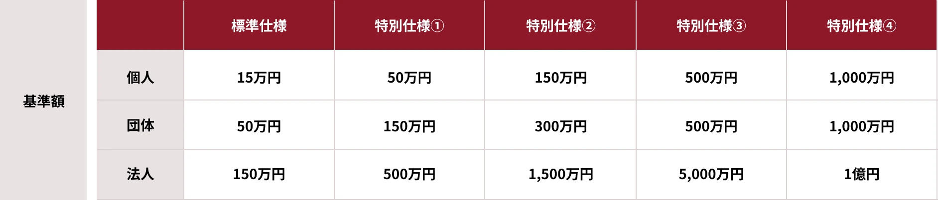 基準額の表