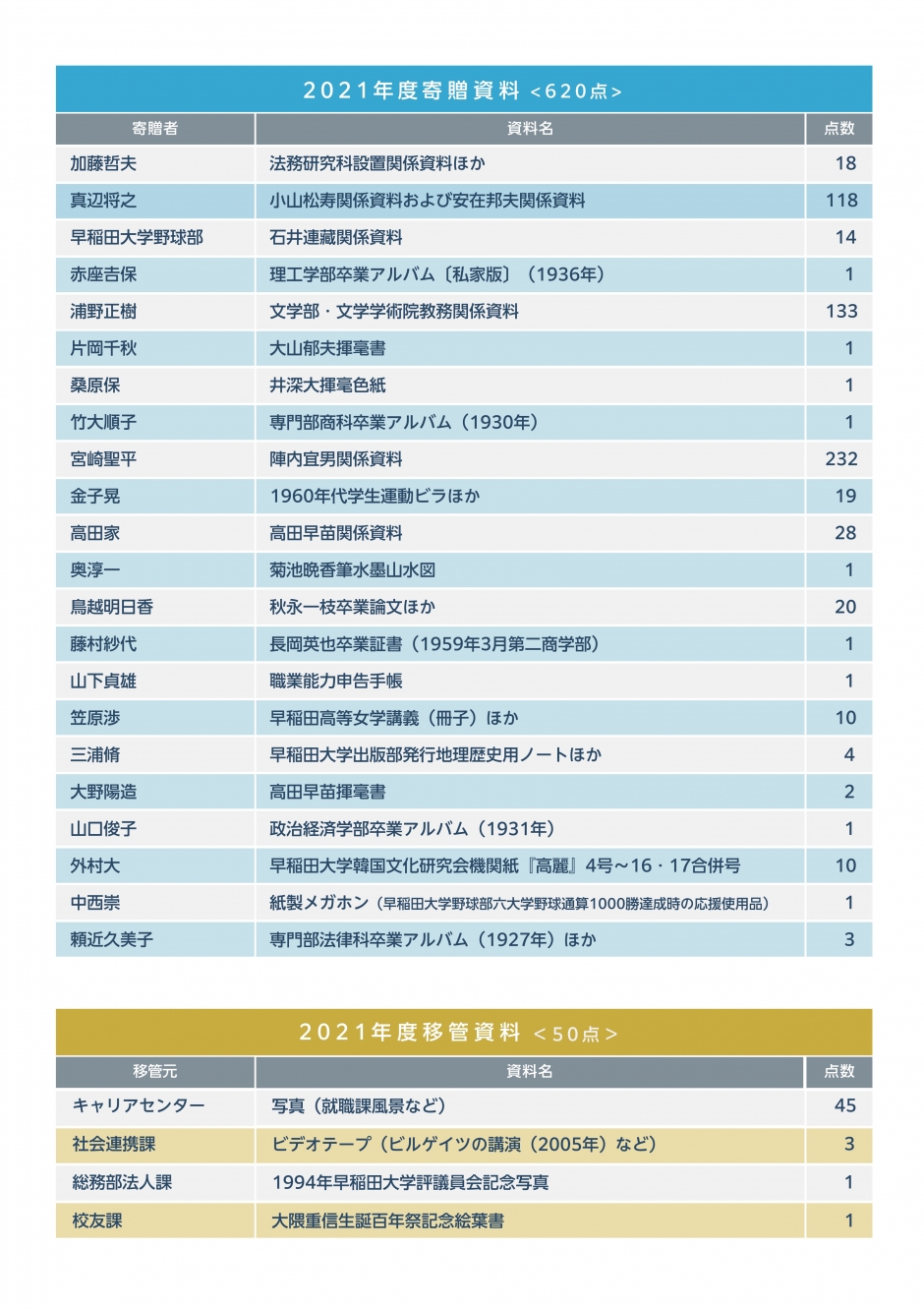 2021年度受入資料一覧パネル