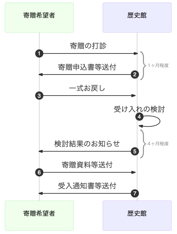 寄贈手続きのフローチャート