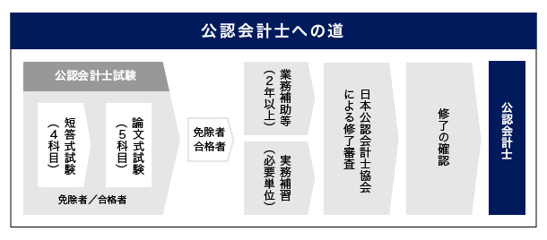 会計士 試験